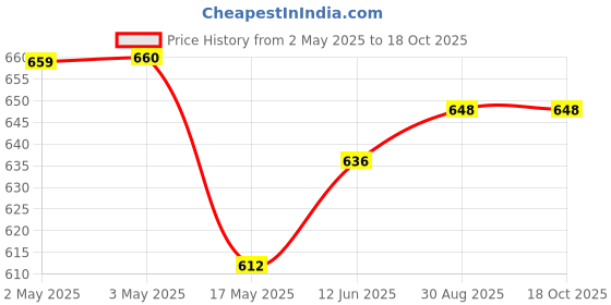 industrybuying.com WURTH ELEKTRONIK Varistor, Mlv, 77V, 100A, 0805, 82550300 (Pack of 10) wurth elektronik Price History Graph from 2 May 2025 to 17 Oct 2025