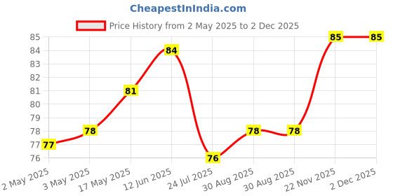 industrybuying.com WURTH ELEKTRONIK Varistor Standard 10mm 25Vrms, 820512501 wurth elektronik Price History Graph from 2 May 2025 to 1 Dec 2025