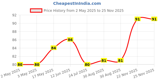 industrybuying.com WURTH ELEKTRONIK Varistor Standard 10mm 30Vrms, 820513001 wurth elektronik Price History Graph from 2 May 2025 to 25 Nov 2025