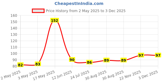 industrybuying.com WURTH ELEKTRONIK Varistor Standard 14mm 130Vrms, 820541311 wurth elektronik Price History Graph from 2 May 2025 to 2 Dec 2025