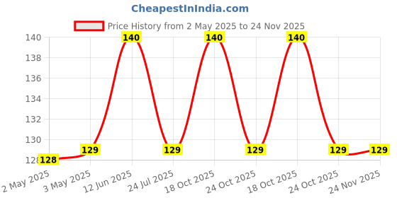 industrybuying.com WURTH ELEKTRONIK Varistor Standard 20mm 130Vrms, 820521311 wurth elektronik Price History Graph from 2 May 2025 to 24 Nov 2025