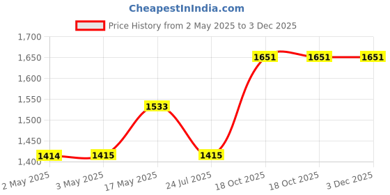 industrybuying.com WURTH ELEKTRONIK Wireless Charging Coil, 24Uh, 10%, 760308100110 wurth elektronik Price History Graph from 2 May 2025 to 3 Dec 2025