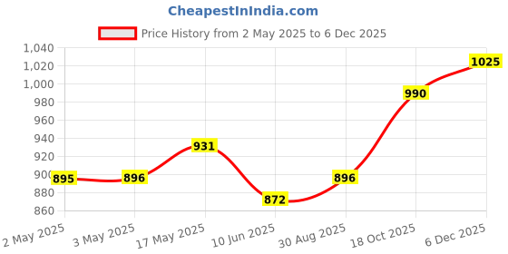 industrybuying.com WURTH ELEKTRONIK Wireless Power Charging Coil, 11Uh, 10%, 760308103205 wurth elektronik Price History Graph from 2 May 2025 to 3 Dec 2025