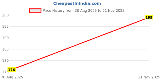 industrybuying.com WURTH ELEKTRONIK Wirewound Inductor, 0805, 0.47Uh, 0.5A, Rf, 744760247A (Pack of 5) wurth elektronik Price History Graph from 30 Aug 2025 to 21 Nov 2025