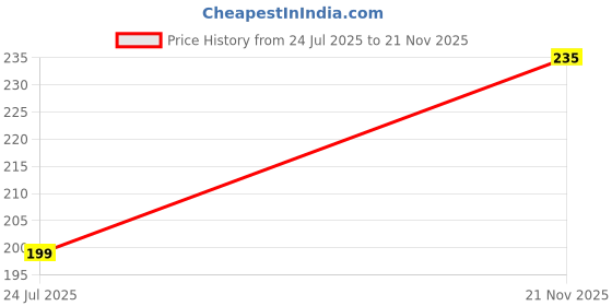 industrybuying.com WURTH ELEKTRONIK Wirewound Inductor, 15Uh, 10%, 0.325A, 33Mhz, 1008, 7447629150 (Pack of 5) wurth elektronik Price History Graph from 24 Jul 2025 to 21 Nov 2025