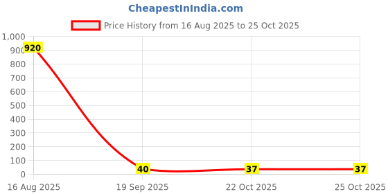 industrybuying.com WURTH ELEKTRONIK Wirewound Inductor, 1.5Uh, 20%, 1.4A, 127Mhz, 1210, 7447649015 wurth elektronik Price History Graph from 16 Aug 2025 to 24 Oct 2025