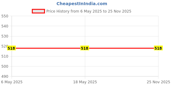 industrybuying.com wuerth Wurth Petrol Additive 250 ml Liquid For Automotive And Industrial Use, 5861101250045 24 wuerth Price History Graph from 6 May 2025 to 25 Nov 2025