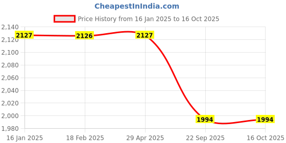 industrybuying.com WYNDEL Adult Diapers Extra Large - 10 Pcs Combo of 4 Pack wyndel Price History Graph from 16 Jan 2025 to 16 Oct 2025