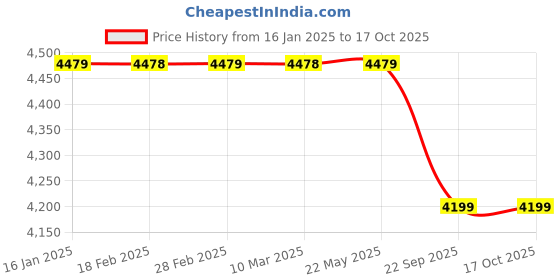industrybuying.com WYNDEL Adult Diapers Extra Large - 10 Pcs Combo of 8 Pack wyndel Price History Graph from 16 Jan 2025 to 16 Oct 2025