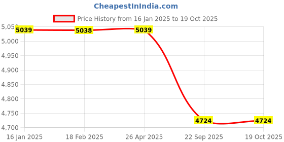 industrybuying.com WYNDEL Adult Diapers Large - 10 Pcs Combo of 12 Pack wyndel Price History Graph from 16 Jan 2025 to 18 Oct 2025