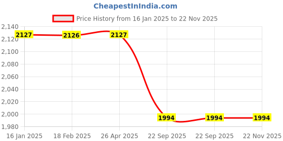 industrybuying.com WYNDEL Adult Diapers Large - 10 Pcs Combo of 4 Pack wyndel Price History Graph from 16 Jan 2025 to 22 Nov 2025