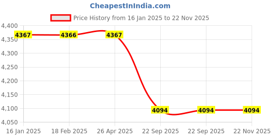 industrybuying.com WYNDEL Adult Diapers Large - 10 Pcs Combo of 8 Pack wyndel Price History Graph from 16 Jan 2025 to 22 Nov 2025