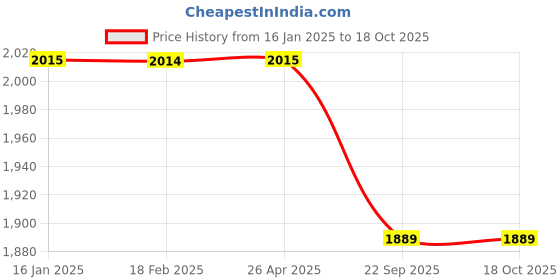 industrybuying.com WYNDEL Adult Diapers Medium - 10 Pcs Combo of 4 Pack wyndel Price History Graph from 16 Jan 2025 to 17 Oct 2025