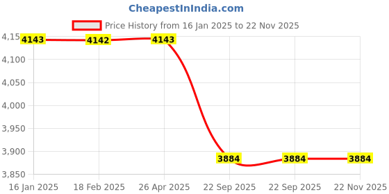industrybuying.com WYNDEL Adult Diapers Medium - 10 Pcs Combo of 8 Pack wyndel Price History Graph from 16 Jan 2025 to 22 Nov 2025