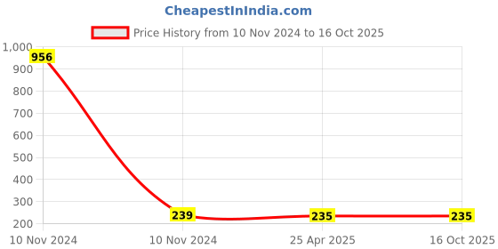 industrybuying.com X4Decor 10 Led Photo Clip String Light Plug In Normal Warm White CP01 x4decor Price History Graph from 10 Nov 2024 to 15 Oct 2025