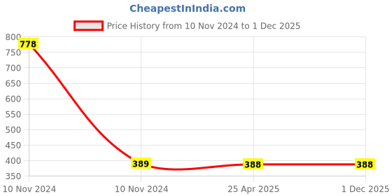 industrybuying.com X4Decor 16 Led Bubble Glass (Crystal Bulb) String Light Warm White BB02 x4decor Price History Graph from 10 Nov 2024 to 1 Dec 2025