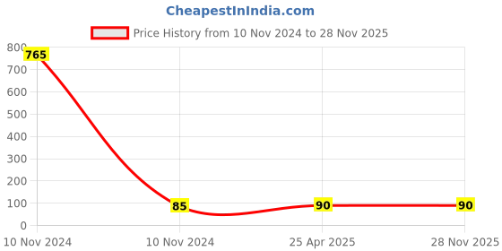 industrybuying.com X4Decor 16 Led Dhoom Pixel Led Light White x4decor Price History Graph from 10 Nov 2024 to 27 Nov 2025