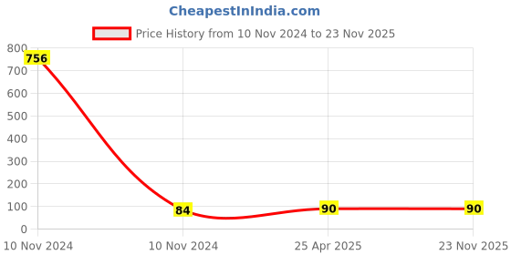 industrybuying.com X4Decor 16 Led Dhoom Pixel Warm White x4decor Price History Graph from 10 Nov 2024 to 23 Nov 2025