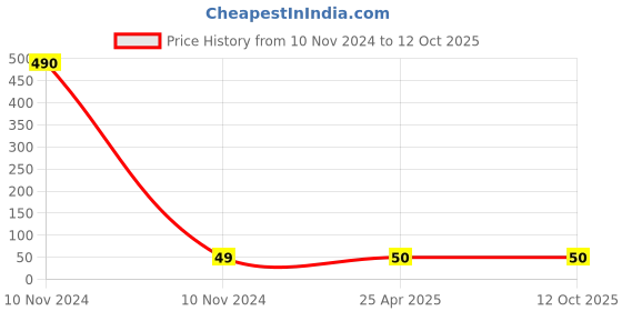 industrybuying.com X4Decor 20 Led Cork String Light Warm White C01 x4decor Price History Graph from 10 Nov 2024 to 12 Oct 2025
