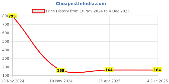 industrybuying.com X4Decor 24 Led Dhoom Pixel Led Light Green x4decor Price History Graph from 10 Nov 2024 to 4 Dec 2025