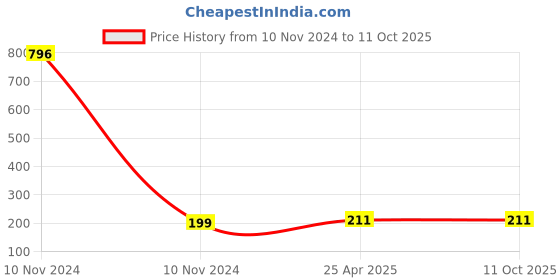 industrybuying.com X4Decor 42 Led Dhoom Pixel Led Light Red x4decor Price History Graph from 10 Nov 2024 to 11 Oct 2025