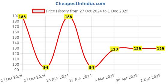 industrybuying.com Xcare GOODMORNING100ML Car Air Freshener Spray 100ml xcare Price History Graph from 27 Oct 2024 to 30 Nov 2025