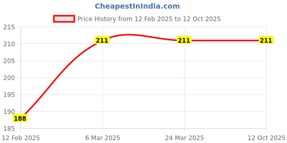 industrybuying.com Xcare JASMINE100ML+FRUITY100ML Car Air Freshener Spray 200ml (Pack of 2) xcare Price History Graph from 12 Feb 2025 to 12 Oct 2025