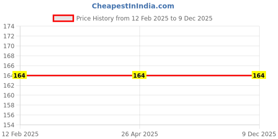 industrybuying.com Xcare XCMOBILEGEL200MLX2PCSPINK Multipurpose Cleaning Gel Spray Gel 400ml (Pack of 2) xcare Price History Graph from 12 Feb 2025 to 8 Dec 2025
