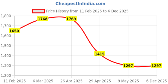 industrybuying.com Xeon Roll 1 Mtr x 50 Mtr Air Bubble xeon Price History Graph from 11 Feb 2025 to 5 Dec 2025