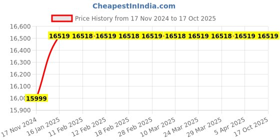 industrybuying.com Xerox 3020 Monochrome Wireless Printer White xerox Price History Graph from 17 Nov 2024 to 16 Oct 2025