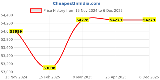 industrybuying.com Xerox 6600/6605 Toner Cartridge Pack of 4 xerox Price History Graph from 15 Nov 2024 to 5 Dec 2025