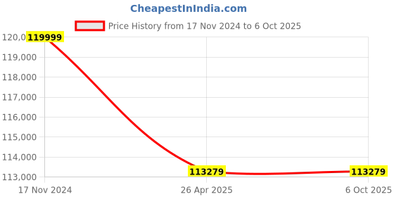 industrybuying.com Xerox VersaLink B405/DN Multi-Function Monochrome Printer xerox Price History Graph from 17 Nov 2024 to 6 Oct 2025