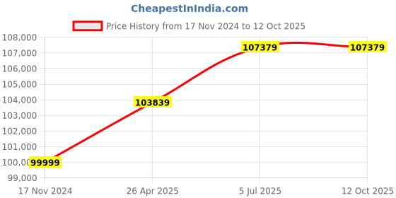 industrybuying.com Xerox Versalink C400 Color Wired Laser Printer Black, White xerox Price History Graph from 17 Nov 2024 to 12 Oct 2025