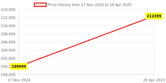 industrybuying.com Xerox VersaLink C405/DN Laser Color Multifunction Printer, Amazon Dash Replenishment Ready xerox Price History Graph from 17 Nov 2024 to 26 Apr 2025
