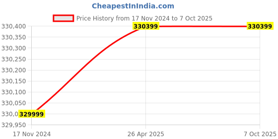 industrybuying.com Xerox VersaLink C605 Color Multifunction Printer, Upto 55 ppm xerox Price History Graph from 17 Nov 2024 to 6 Oct 2025
