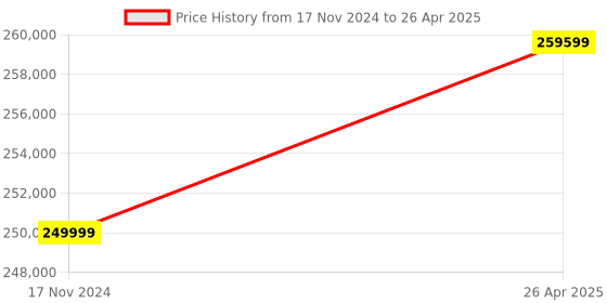 industrybuying.com Xerox VersaLink C7000 ConnectKey Technology Enabled Colour Printer xerox Price History Graph from 17 Nov 2024 to 26 Apr 2025