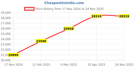 industrybuying.com XLNT 1 HP Portable Airless Spray Painting Machine, RP8622 xlnt Price History Graph from 17 Nov 2024 to 24 Nov 2025