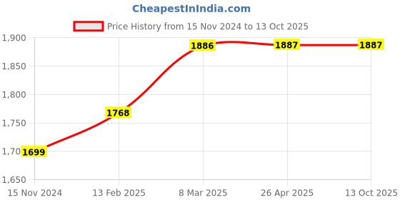 industrybuying.com XLNT 10 mm 12 V 0-1350 RPM Cordless Drill With Battery and Charger xlnt Price History Graph from 15 Nov 2024 to 13 Oct 2025