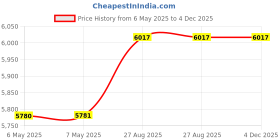 industrybuying.com XLNT 1100 W Cordless Chainsaw 7800 RPM Speed, dediw 1218 xlnt Price History Graph from 6 May 2025 to 4 Dec 2025