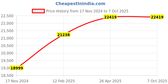 industrybuying.com XLNT 13 Ton Ram Output Hydraulic Pipe Bending Machine, HHW-2J xlnt Price History Graph from 17 Nov 2024 to 7 Oct 2025