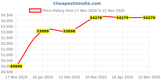 industrybuying.com XLNT 1500 W 20 L Hopper Capacity Mini Putty Sprayer Machine xlnt Price History Graph from 17 Nov 2024 to 22 Nov 2025