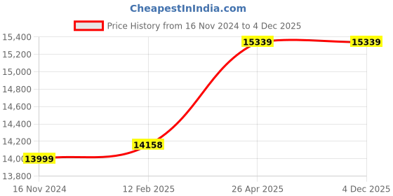 industrybuying.com XLNT 1700 W 3 L Tank Capacity Oil Less Air Compressor, XLAC-224 xlnt Price History Graph from 16 Nov 2024 to 4 Dec 2025