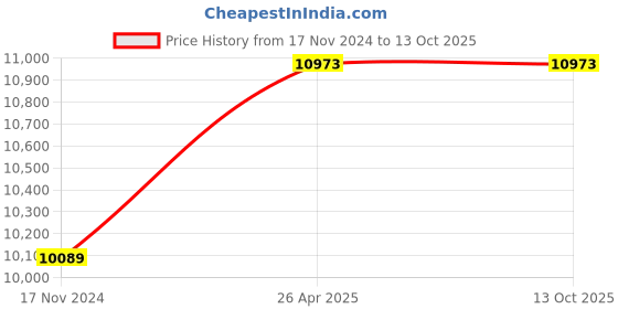 industrybuying.com XLNT 2 L Pot Capacity 1100 W Electric Corded Grouting Machine, XL-GP 227 xlnt Price History Graph from 17 Nov 2024 to 13 Oct 2025