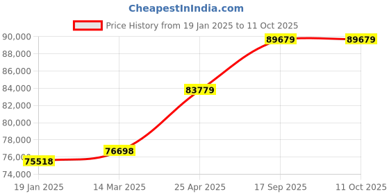 industrybuying.com XLNT 2500 W Airless Texture Sprayer Machine, XL TPS 226 xlnt Price History Graph from 19 Jan 2025 to 11 Oct 2025