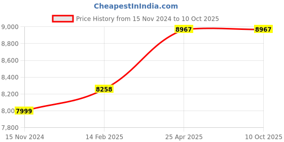 industrybuying.com XLNT 28.6 A Single Phase IGBT Inverter Arc Welding Machine, ARC 250ST xlnt Price History Graph from 15 Nov 2024 to 9 Oct 2025