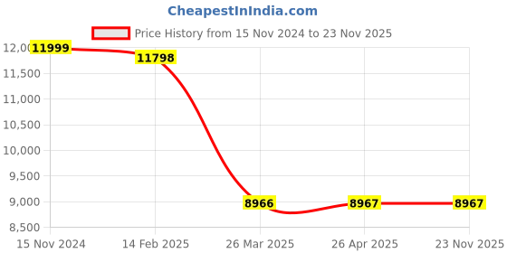 industrybuying.com XLNT 28.6 A Single Phase IGBT Inverter Arc Welding Machine, ARC 300ST xlnt Price History Graph from 15 Nov 2024 to 23 Nov 2025