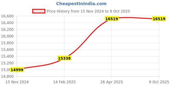 industrybuying.com XLNT 28.6 A Single Phase IGBT Inverter Arc Welding Machine, ARC 400ST xlnt Price History Graph from 15 Nov 2024 to 9 Oct 2025