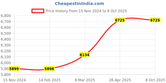 industrybuying.com XLNT 28.6 A Single Phase IGBT Inverter Arc Welding Machine, ARC255 xlnt Price History Graph from 15 Nov 2024 to 8 Oct 2025