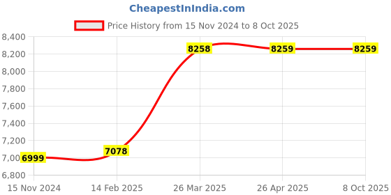 industrybuying.com XLNT 30-200 A Portable Handheld Welding Machine, XT-200 xlnt Price History Graph from 15 Nov 2024 to 8 Oct 2025