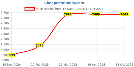 industrybuying.com XLNT 380 mm Corded Electric Sander, XL-WS 0923 xlnt Price History Graph from 16 Nov 2024 to 18 Oct 2025